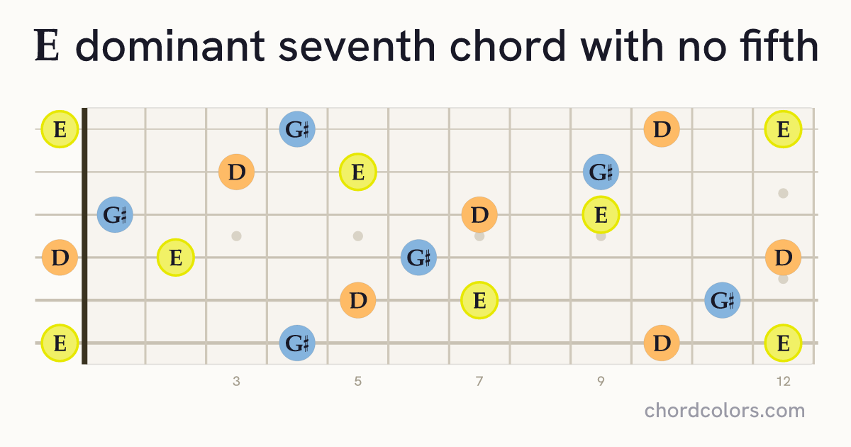 E7(no5) chord on guitar shown as colored note dots