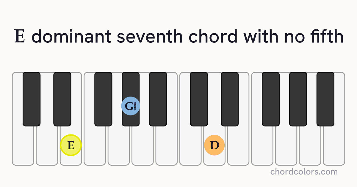 E7(no5) chord on piano shown as colored note dots