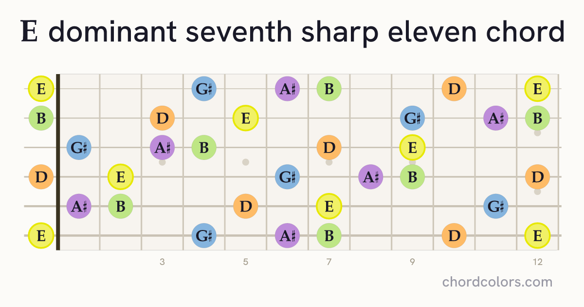 E7♯11 chord on guitar shown as colored note dots