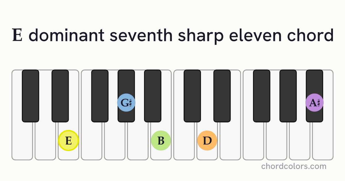 E7♯11 chord on piano shown as colored note dots