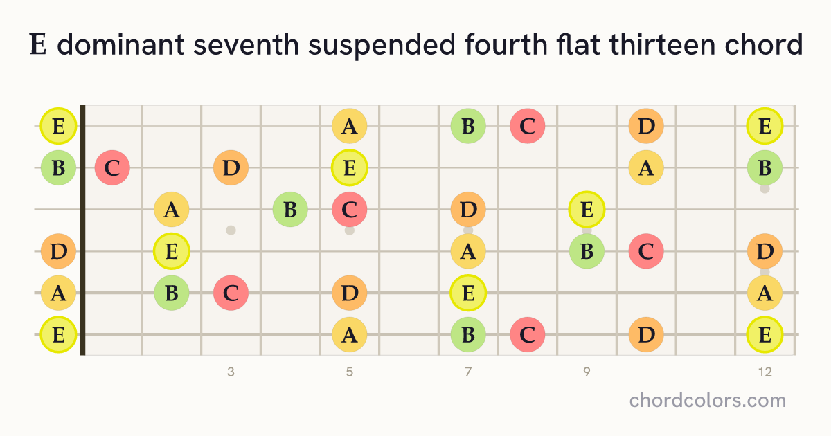 E7sus4(♭13) chord on guitar shown as colored note dots