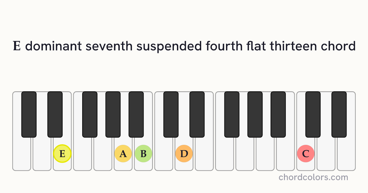 E7sus4(♭13) chord on piano shown as colored note dots