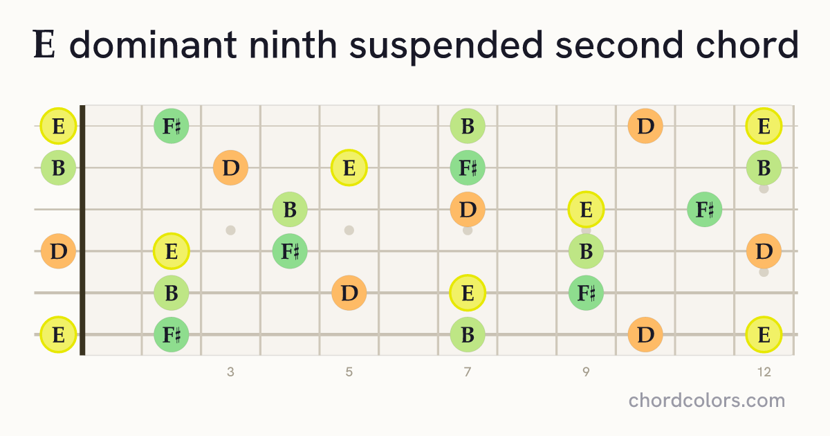 E9sus2 chord on guitar shown as colored note dots