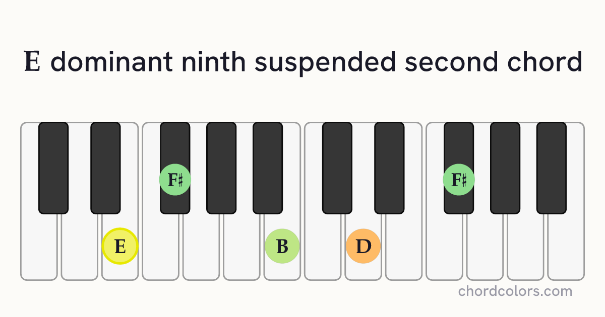 E9sus2 chord on piano shown as colored note dots