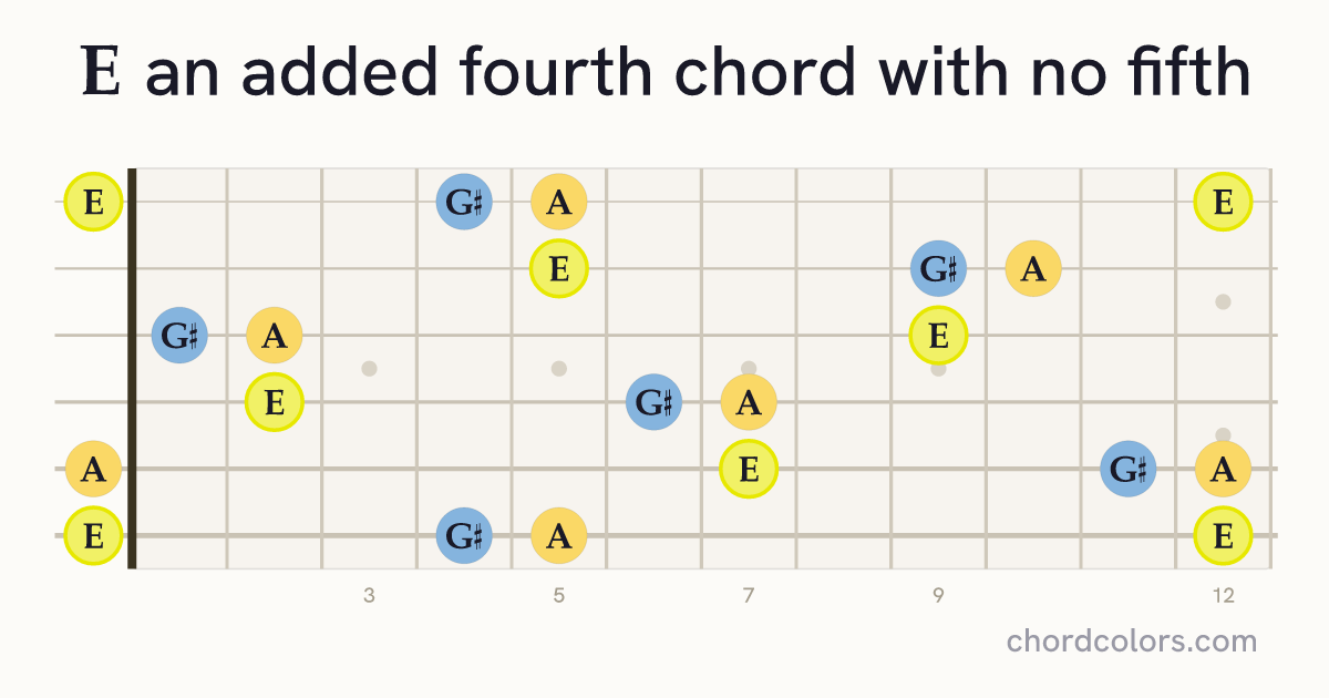 E(add4)(no5) chord on guitar shown as colored note dots