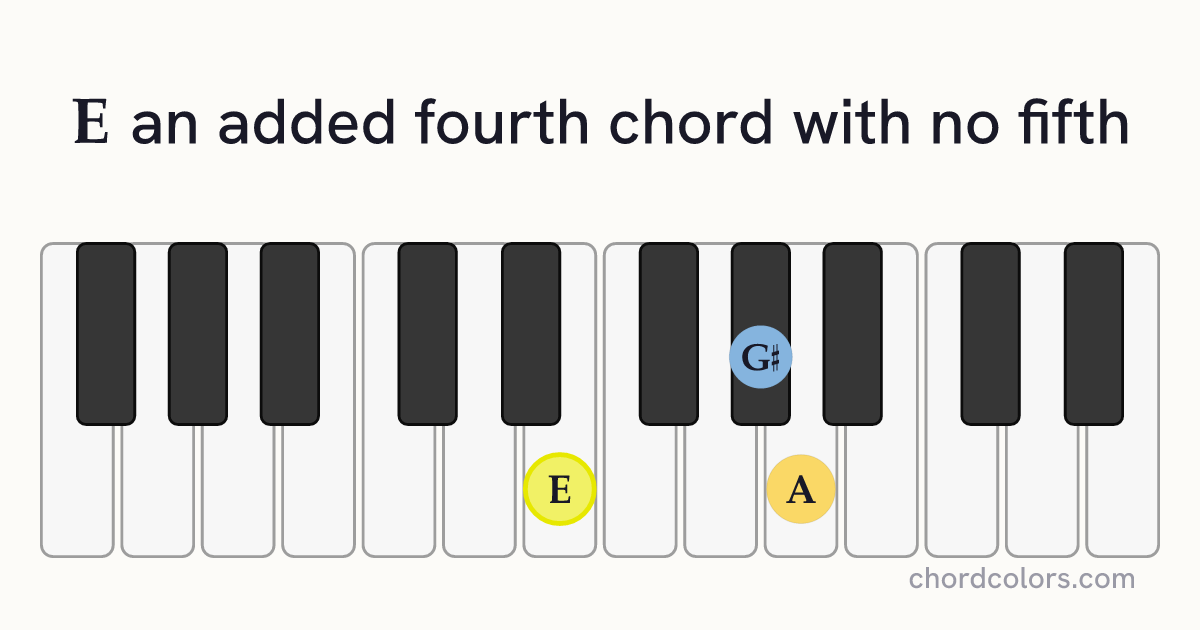 E(add4)(no5) chord on piano shown as colored note dots