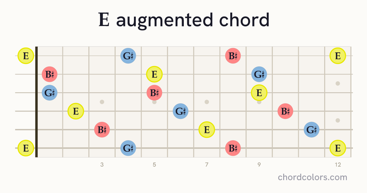 Eaug chord on guitar shown as colored note dots