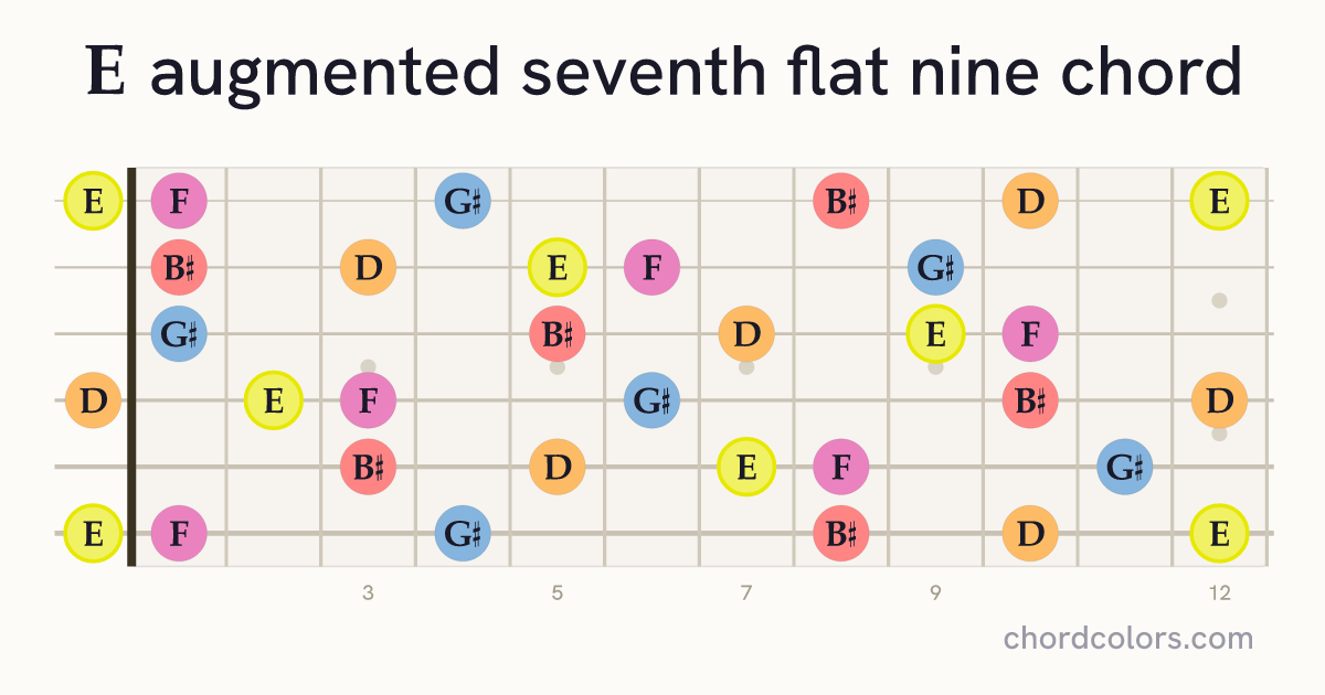 Eaug7♭9 chord on guitar shown as colored note dots