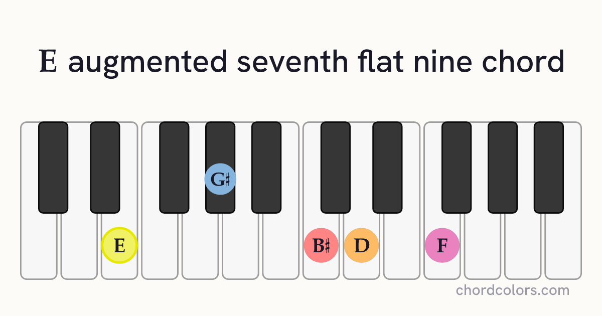 Eaug7♭9 chord on piano shown as colored note dots