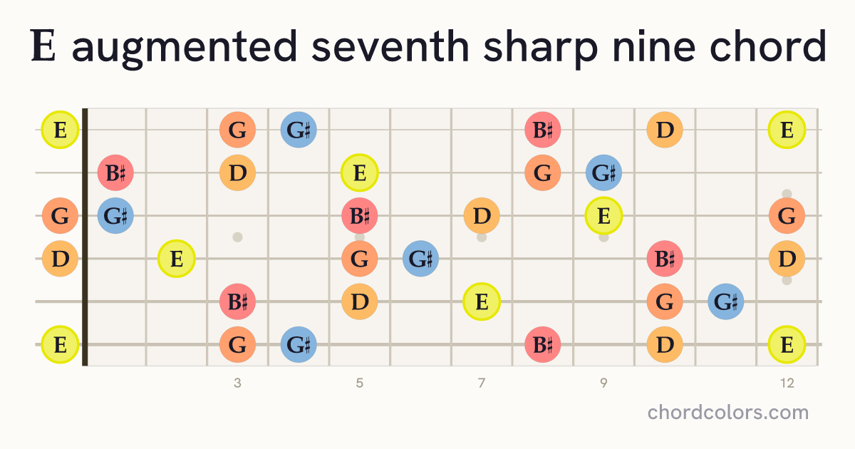 Eaug7♯9 chord on guitar shown as colored note dots