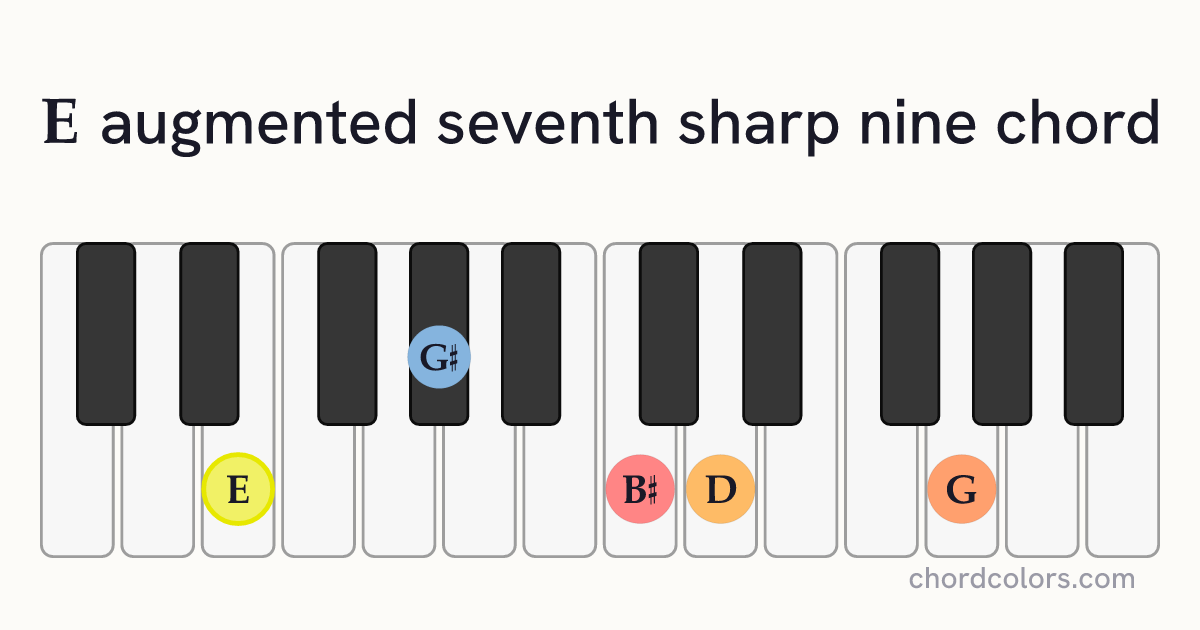 Eaug7♯9 chord on piano shown as colored note dots