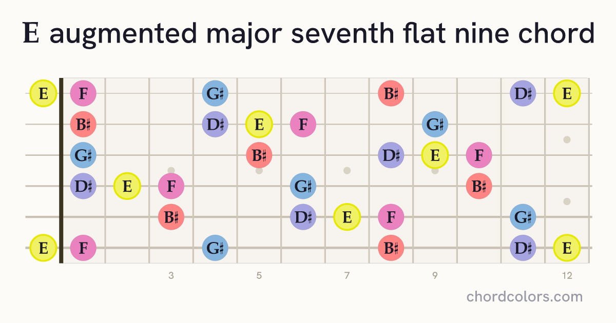 EaugMaj7♭9 chord on guitar shown as colored note dots