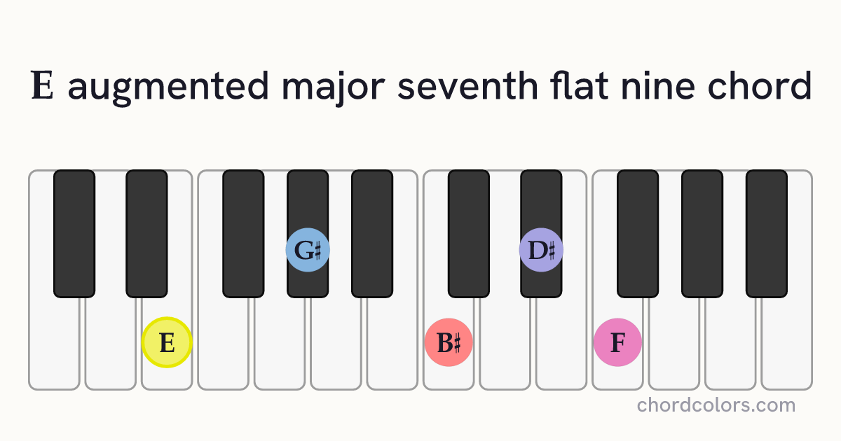 EaugMaj7♭9 chord on piano shown as colored note dots