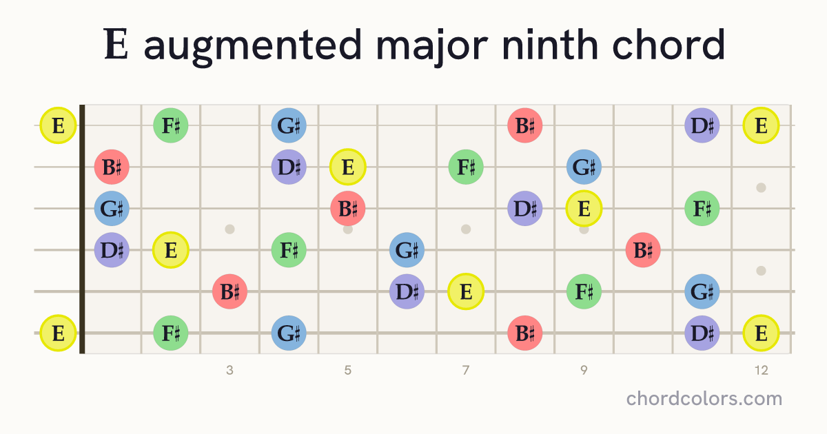 EaugMaj9 chord on guitar shown as colored note dots