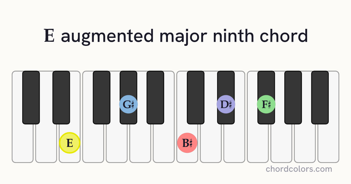 EaugMaj9 chord on piano shown as colored note dots