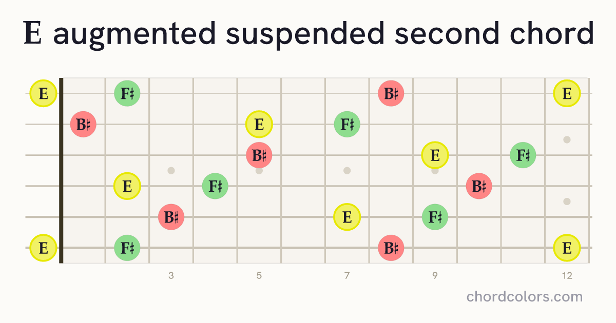 Eaugsus2 chord on guitar shown as colored note dots