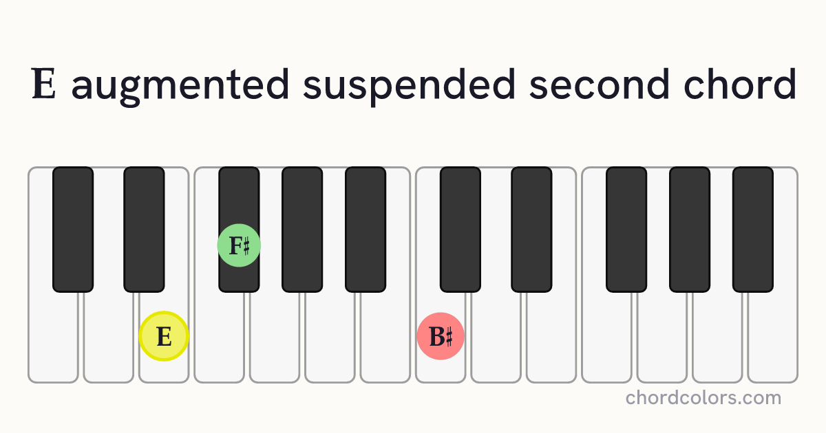 Eaugsus2 chord on piano shown as colored note dots