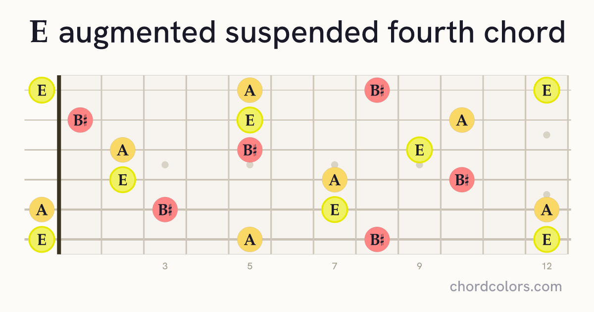 Eaugsus4 chord on guitar shown as colored note dots