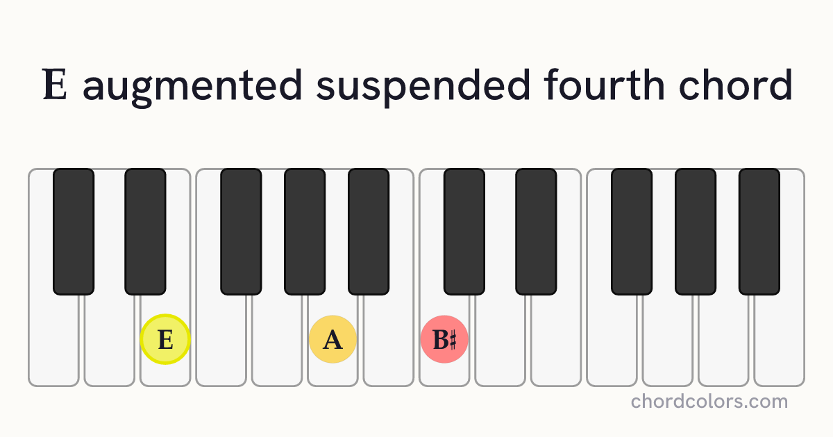 Eaugsus4 chord on piano shown as colored note dots