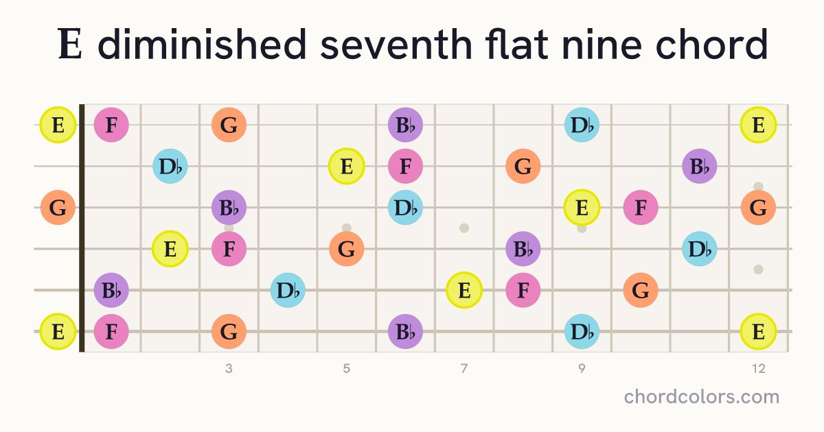 Edim7(♭9) chord on guitar shown as colored note dots