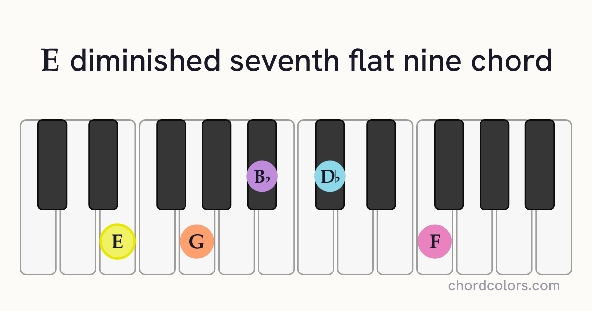 Edim7(♭9) chord on piano shown as colored note dots