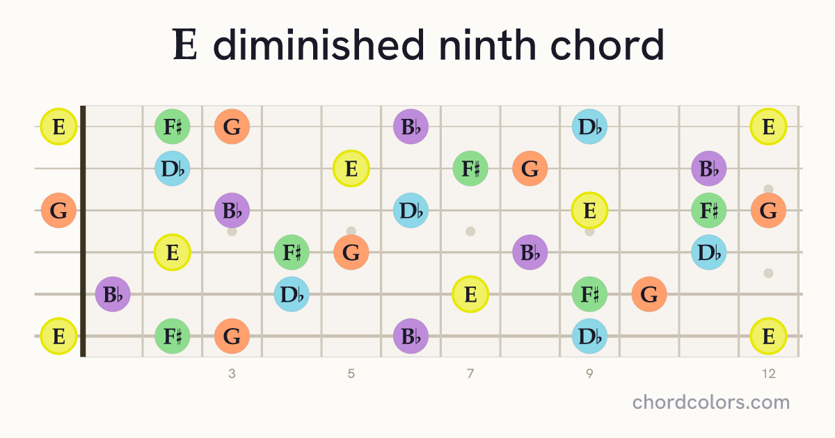 Edim9 chord on guitar shown as colored note dots
