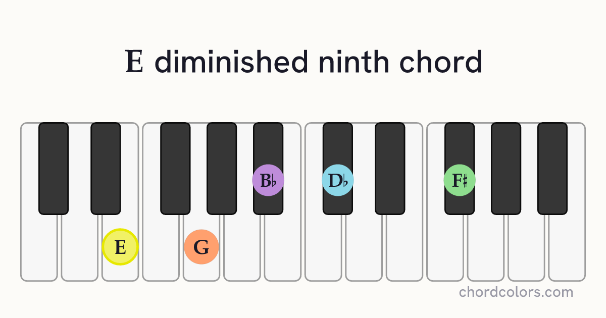 Edim9 chord on piano shown as colored note dots
