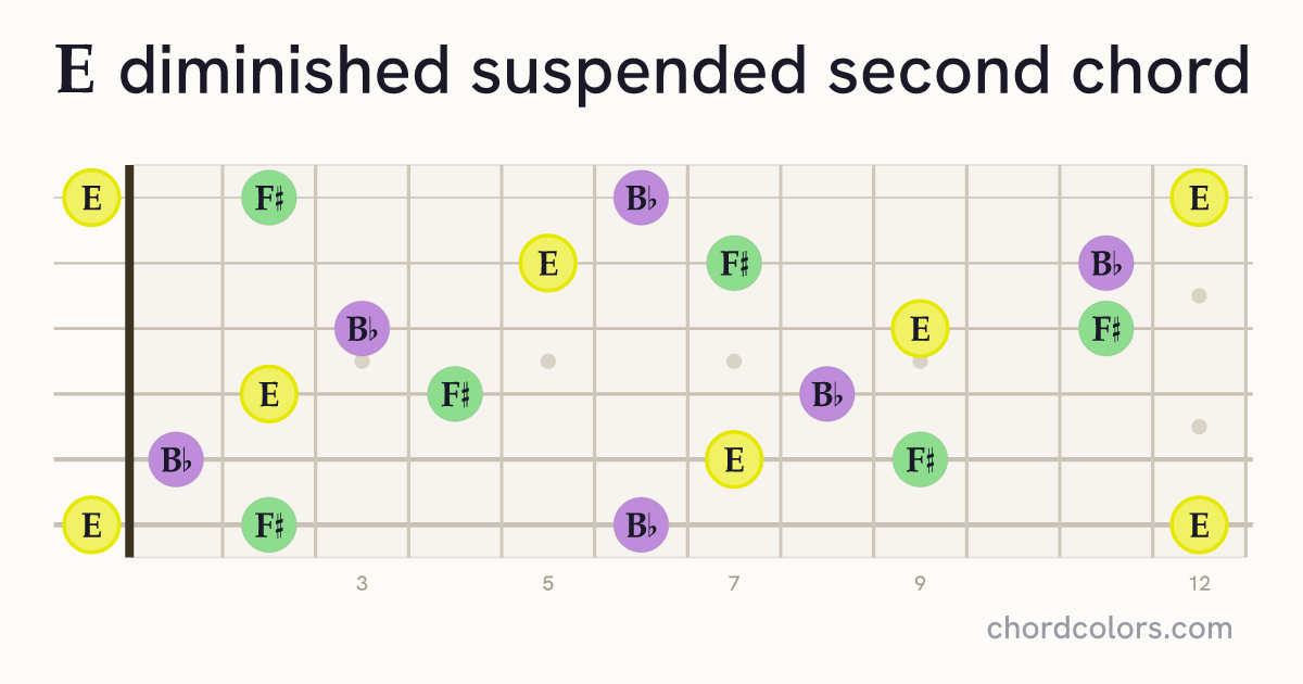 Edimsus2 chord on guitar shown as colored note dots