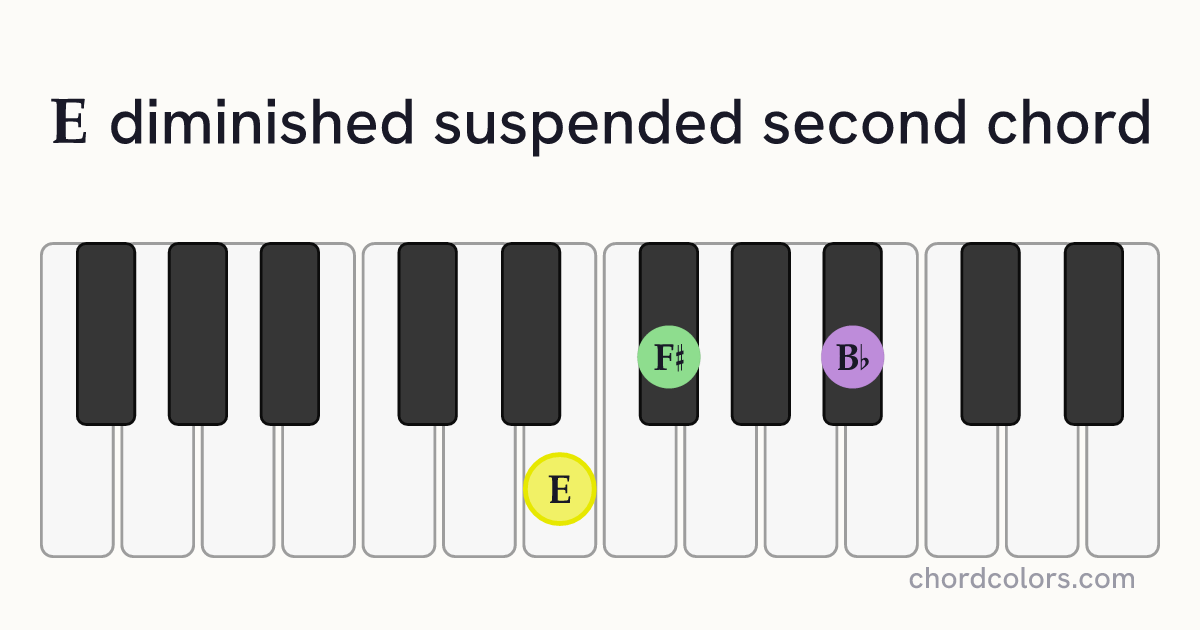 Edimsus2 chord on piano shown as colored note dots
