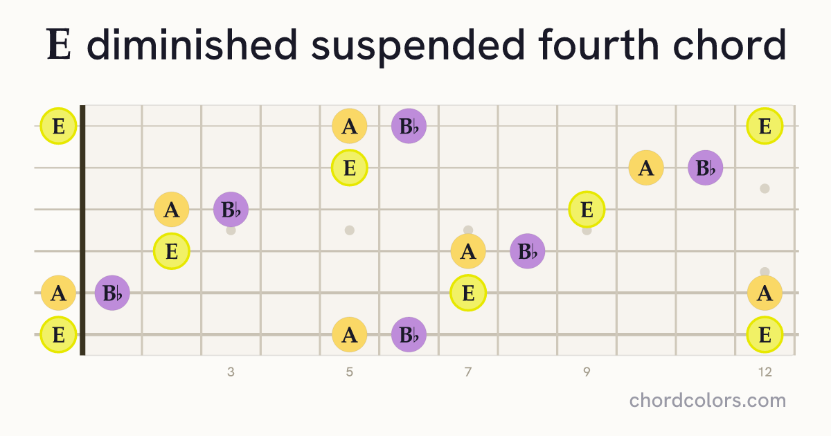 Edimsus4 chord on guitar shown as colored note dots