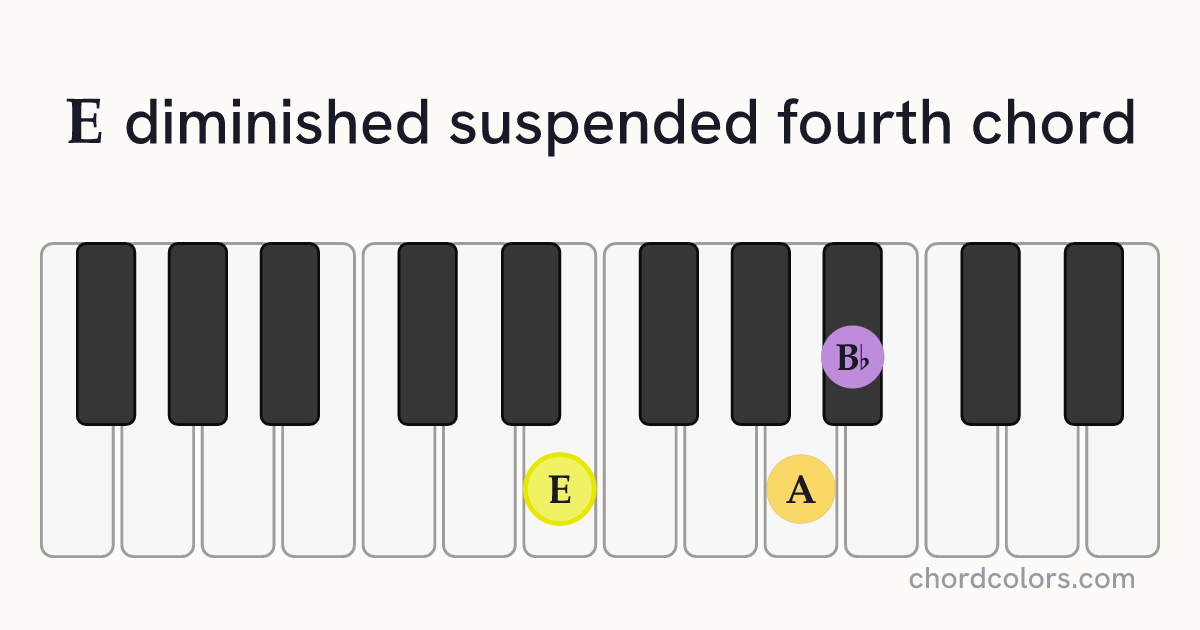 Edimsus4 chord on piano shown as colored note dots