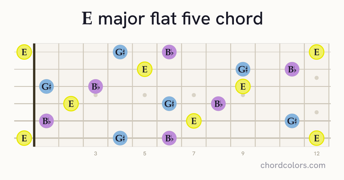E(♭5) chord on guitar shown as colored note dots