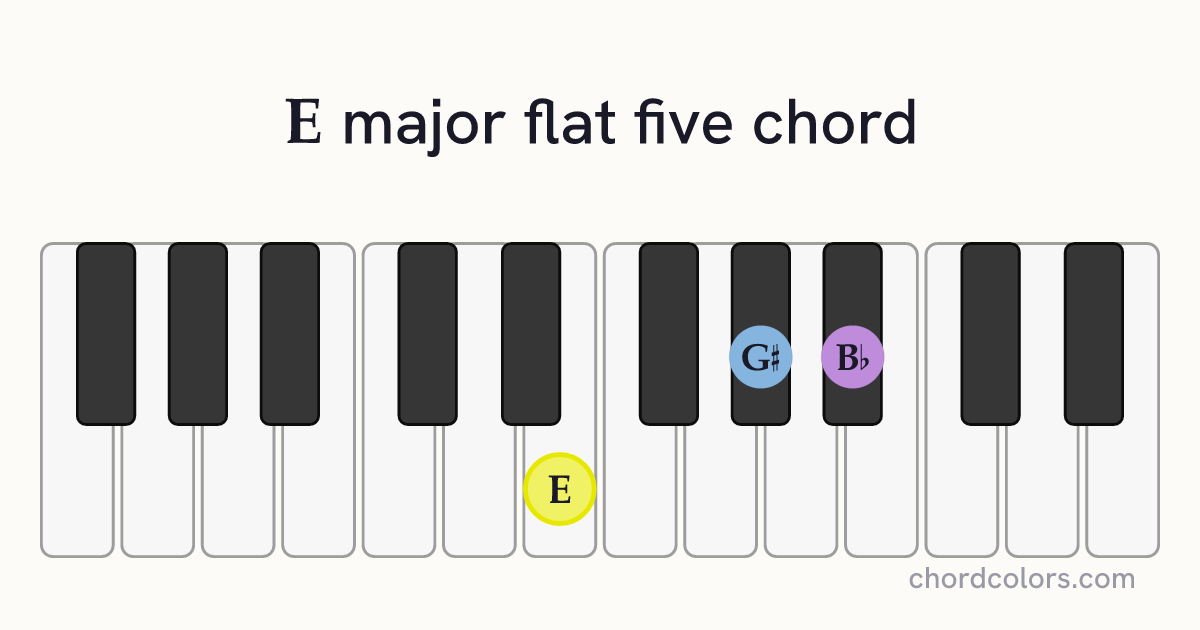 E(♭5) chord on piano shown as colored note dots