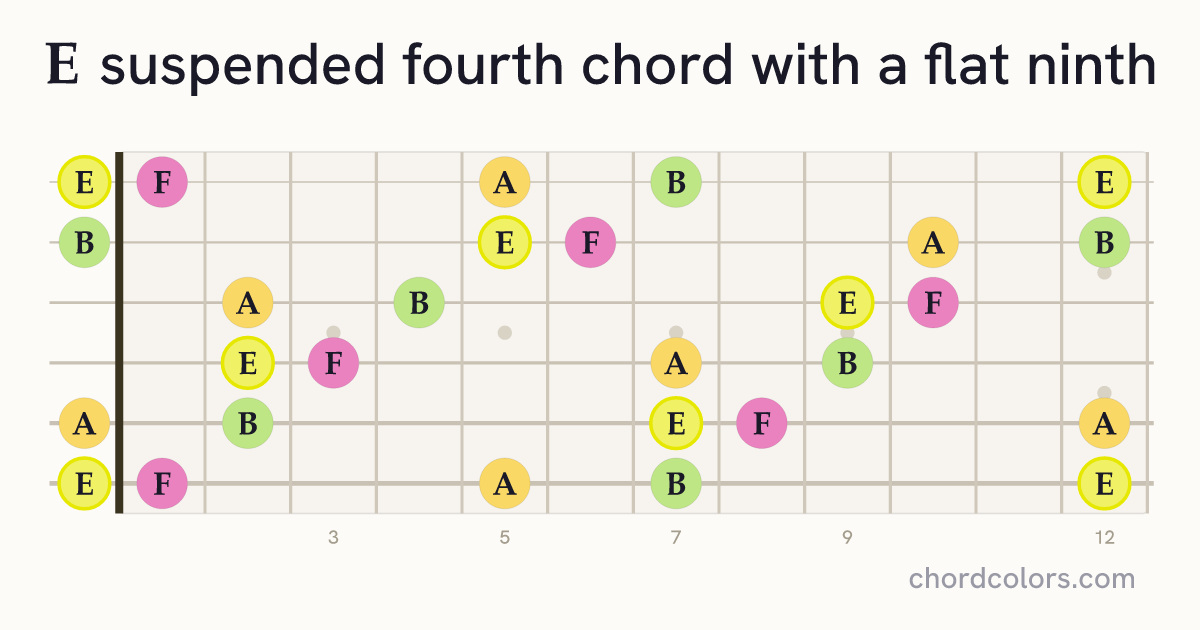 E(♭9)sus4 chord on guitar shown as colored note dots