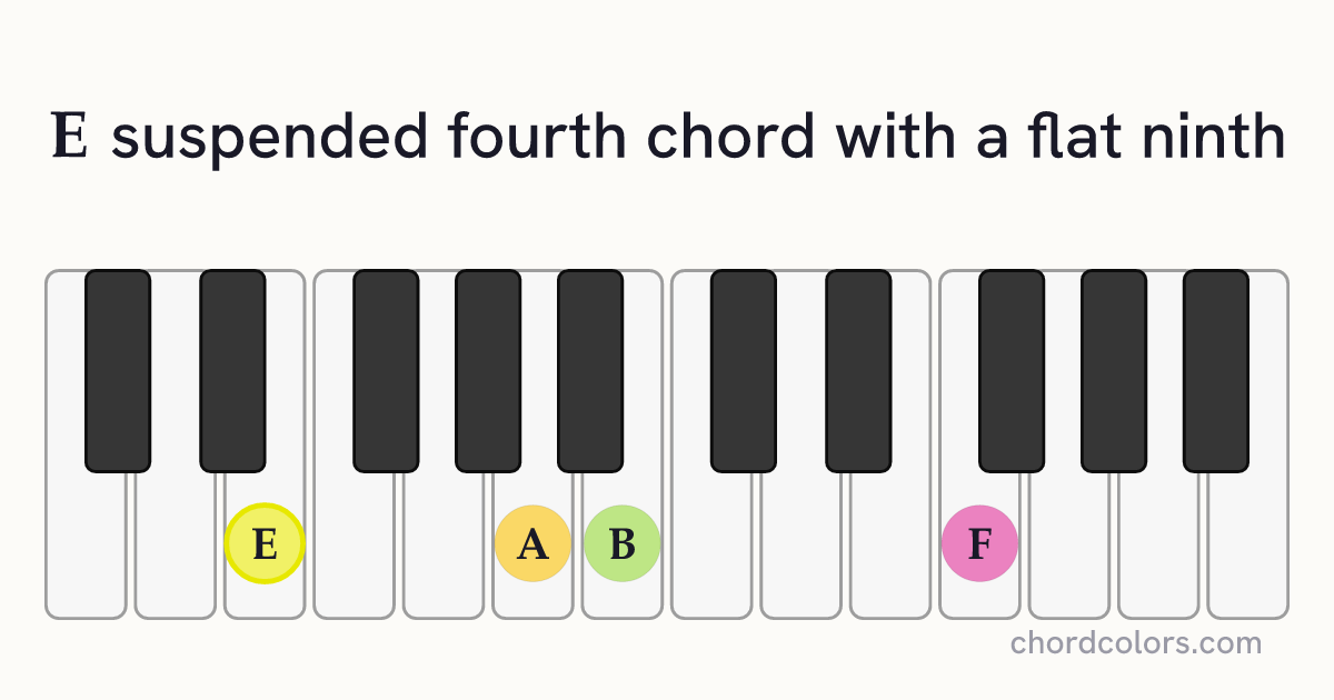 E(♭9)sus4 chord on piano shown as colored note dots