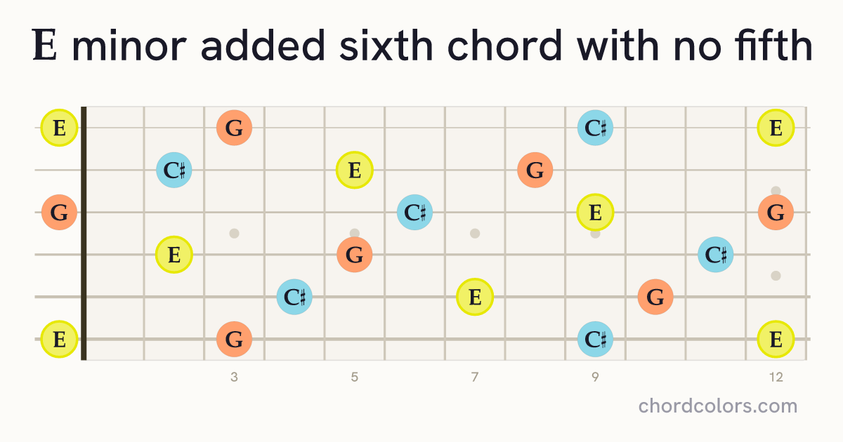 Em6(no5) chord on guitar shown as colored note dots