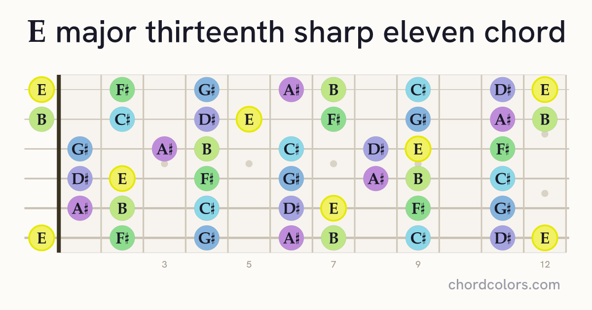 Emaj13♯11 chord on guitar shown as colored note dots