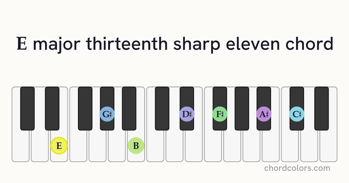 Emaj13♯11 chord on piano shown as colored note dots