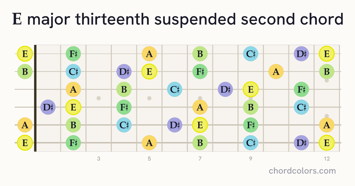 Emaj13sus2 chord on guitar shown as colored note dots