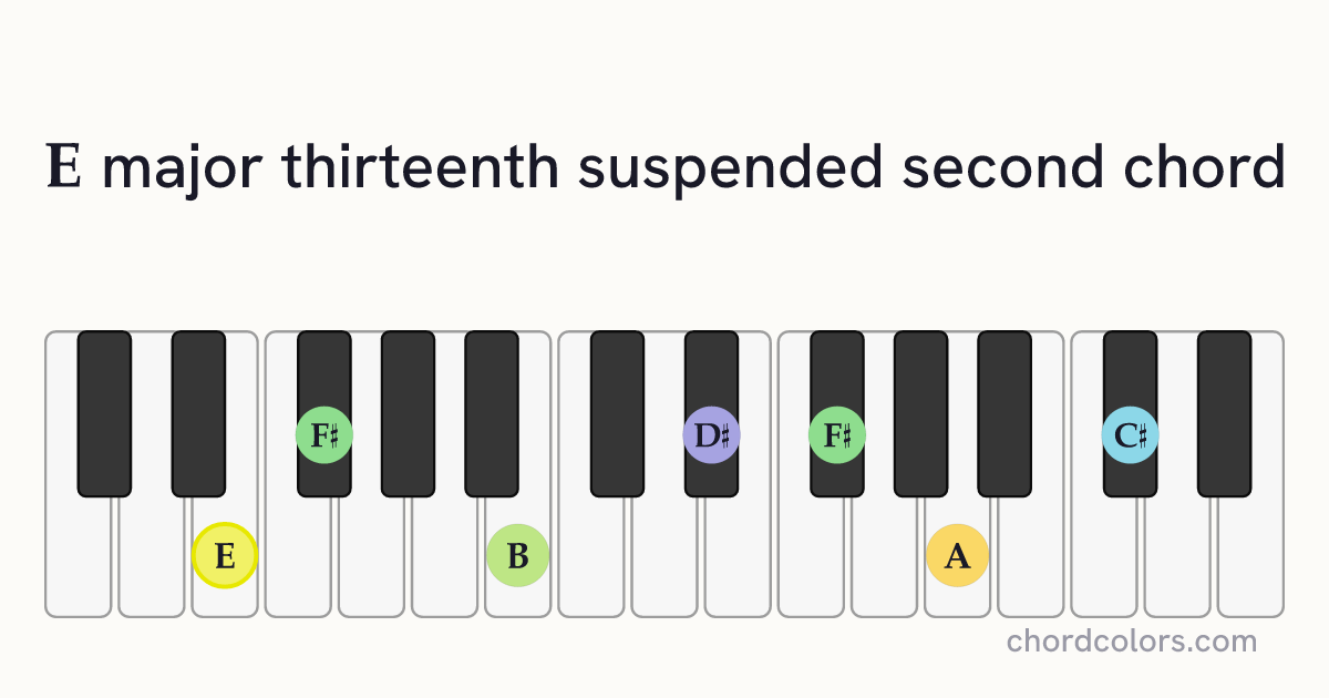 Emaj13sus2 chord on piano shown as colored note dots