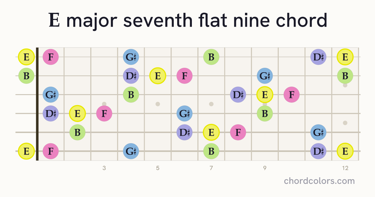 Emaj7♭9 chord on guitar shown as colored note dots