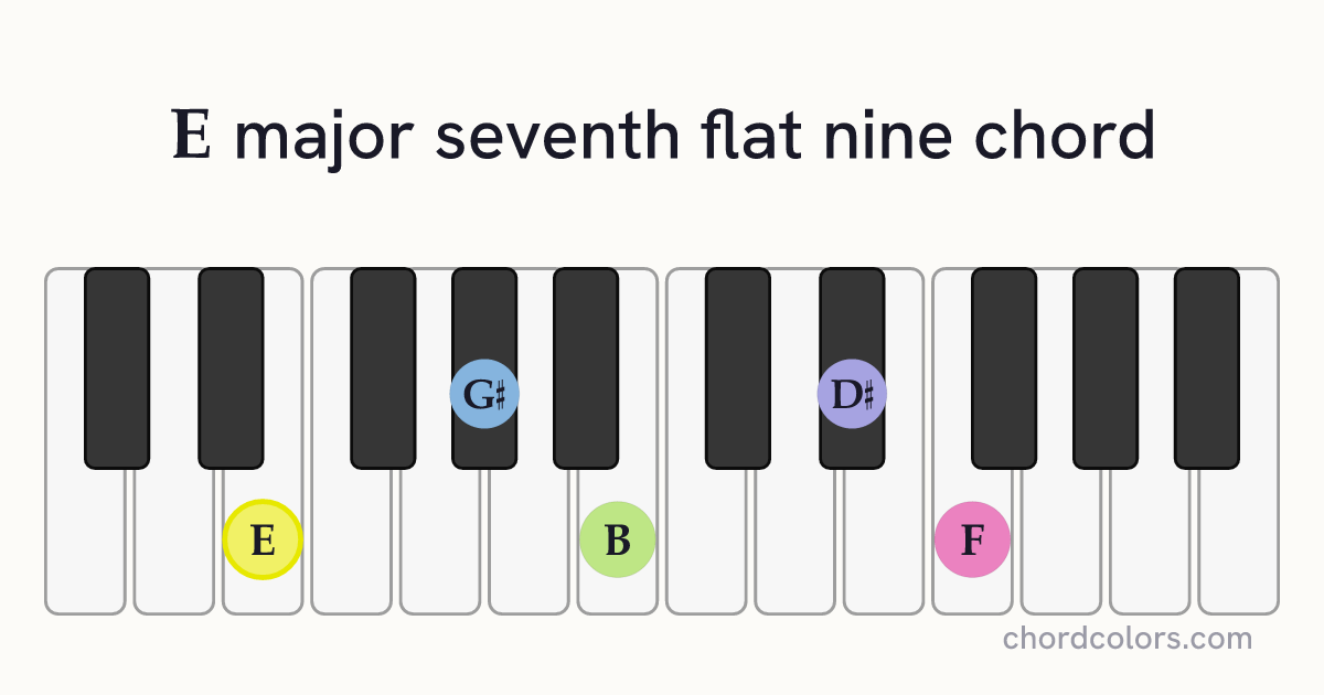 Emaj7♭9 chord on piano shown as colored note dots