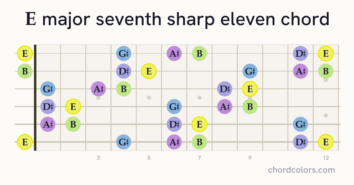 Emaj7♯11 chord on guitar shown as colored note dots