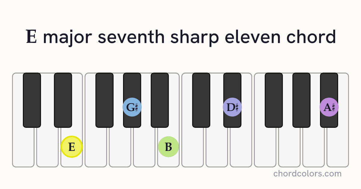 Emaj7♯11 chord on piano shown as colored note dots