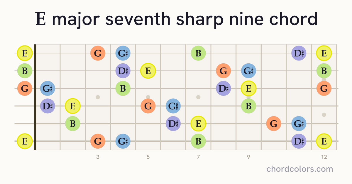 Emaj7♯9 chord on guitar shown as colored note dots