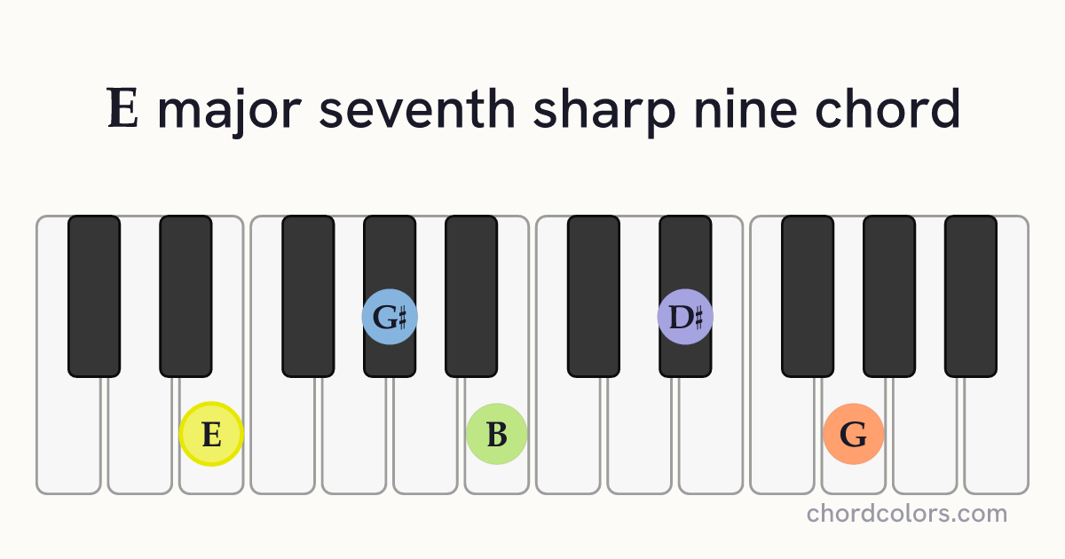 Emaj7♯9 chord on piano shown as colored note dots