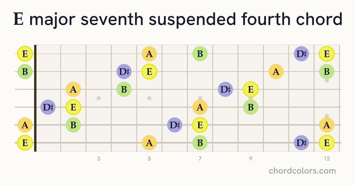 Emaj7sus4 chord on guitar shown as colored note dots
