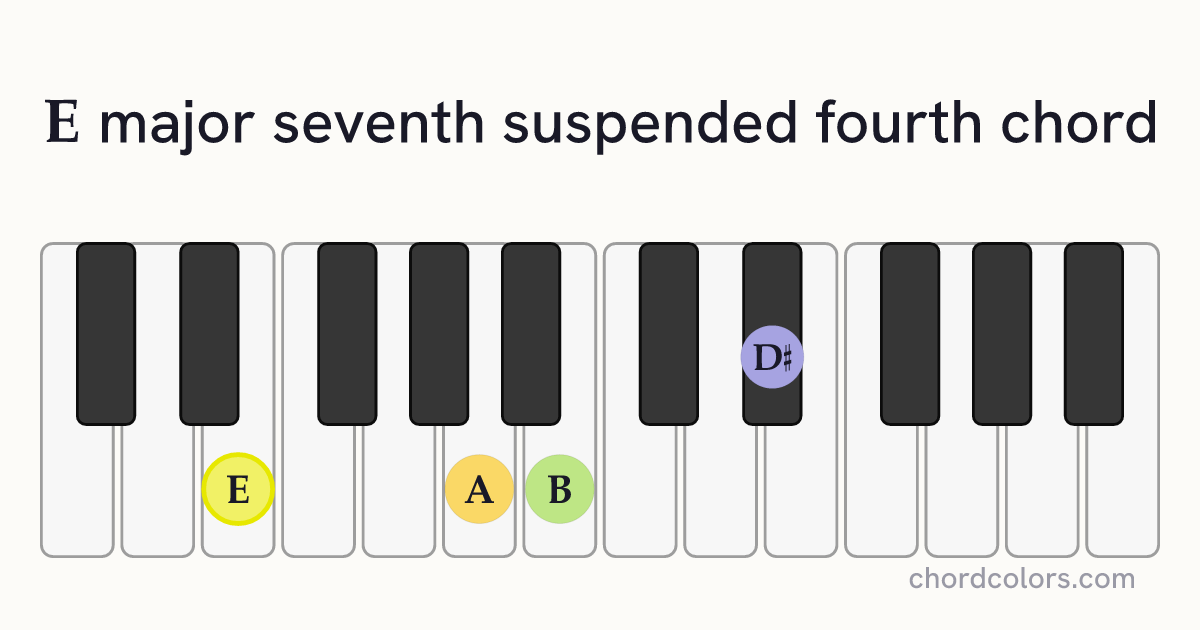 Emaj7sus4 chord on piano shown as colored note dots