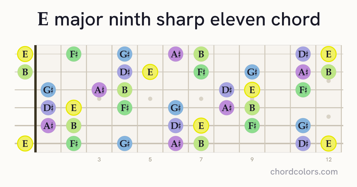 Emaj9♯11 chord on guitar shown as colored note dots