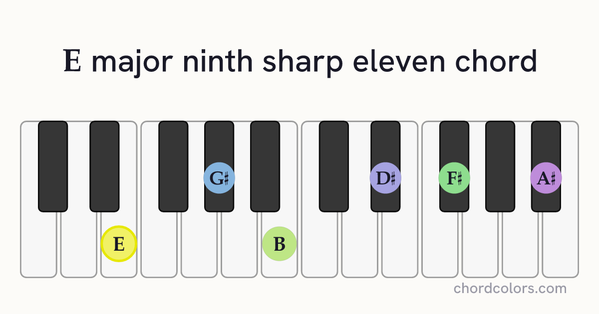 Emaj9♯11 chord on piano shown as colored note dots